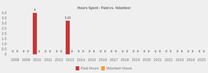 Hours Spent - Paid vs. Volunteer (Paid Hours:2008=0,2009=0,2010=4,2011=0,2012=0,2013=3.25,2014=0,2015=0,2016=0,2017=0,2018=0,2019=0,2020=0,2021=0,2022=0,2023=0,2024=0,2025=0|Volunteer Hours:2008=0,2009=0,2010=0,2011=0,2012=0,2013=0,2014=0,2015=0,2016=0,2017=0,2018=0,2019=0,2020=0,2021=0,2022=0,2023=0,2024=0,2025=0|)